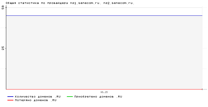 ���������� �� ���������� ns1.benecom.ru. ns2.benecom.ru.